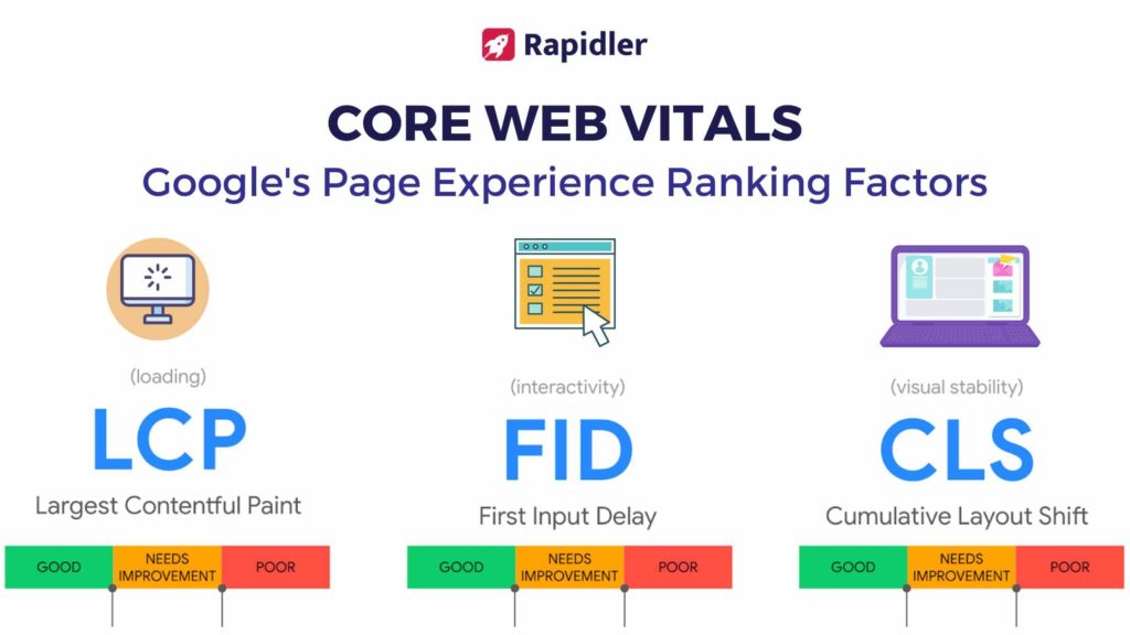 Google's CORE WEB VITALS Explained by Rapidler - Shopify Speed Optimization Service LCP, FID, CLS